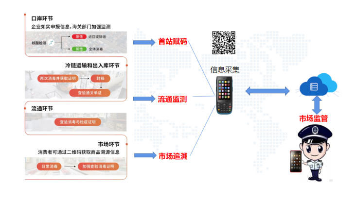進口冷鏈物流管控整體方案.png 進口冷鏈物流管控整體方案.png