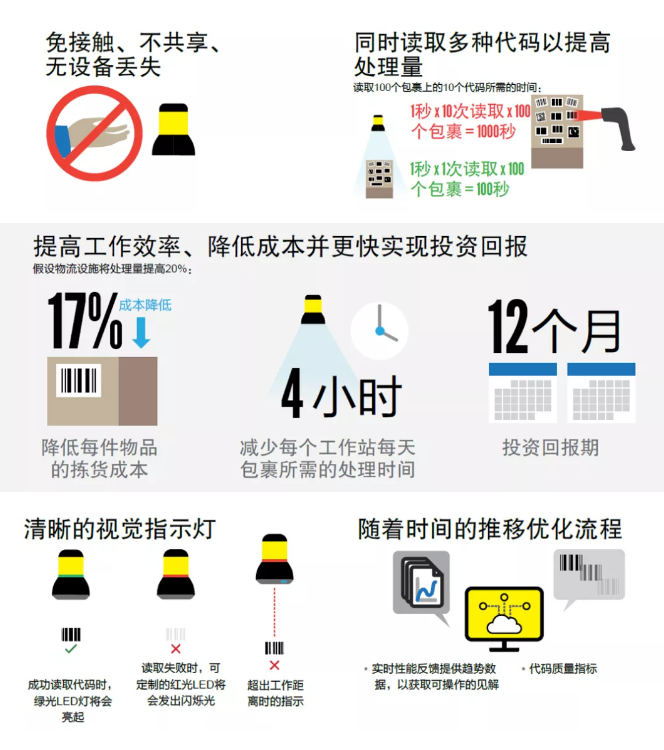 康耐視「解放雙手」讀碼解決方案的益處.png 康耐視「解放雙手」讀碼解決方案的益處.png