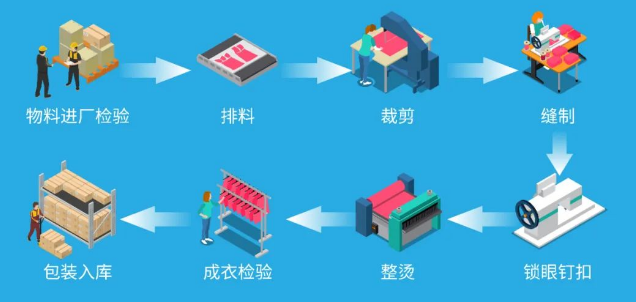 服裝生產(chǎn)工序.png 服裝生產(chǎn)工序.png