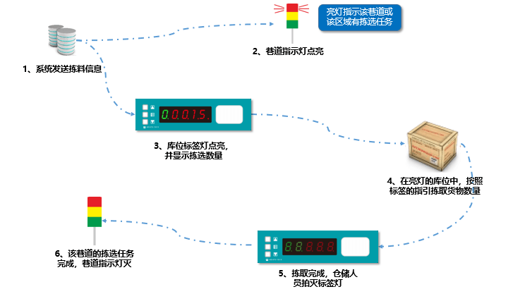PTL電子智能揀選系統(tǒng) - 智能倉庫亮燈分揀系統(tǒng)-智能揀貨新時代.png PTL電子智能揀選系統(tǒng) - 智能倉庫亮燈分揀系統(tǒng)-智能揀貨新時代.png